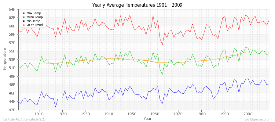 Yearly Average Temperatures 2010 - 2009 (English) Latitude 48.75 Longitude 2.25