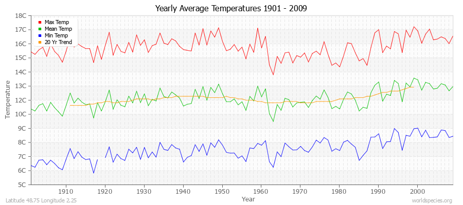 Yearly Average Temperatures 2010 - 2009 (Metric) Latitude 48.75 Longitude 2.25