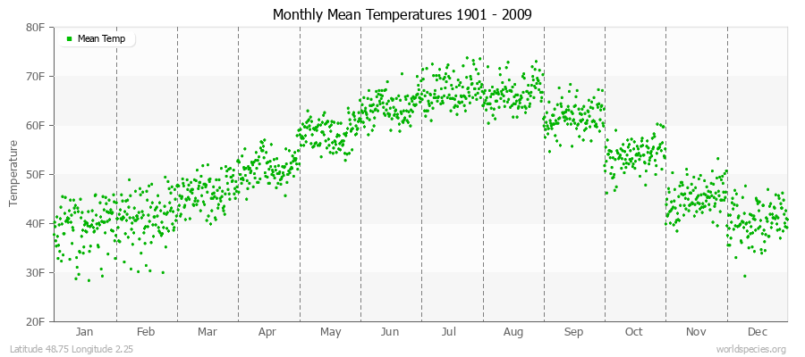 Monthly Mean Temperatures 1901 - 2009 (English) Latitude 48.75 Longitude 2.25