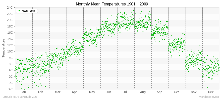 Monthly Mean Temperatures 1901 - 2009 (Metric) Latitude 48.75 Longitude 2.25