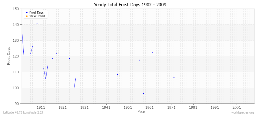 Yearly Total Frost Days 1902 - 2009 Latitude 48.75 Longitude 2.25