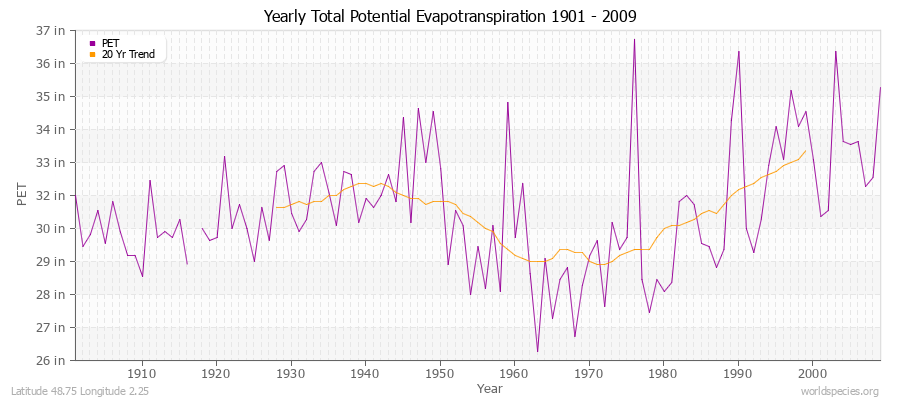 Yearly Total Potential Evapotranspiration 1901 - 2009 (English) Latitude 48.75 Longitude 2.25