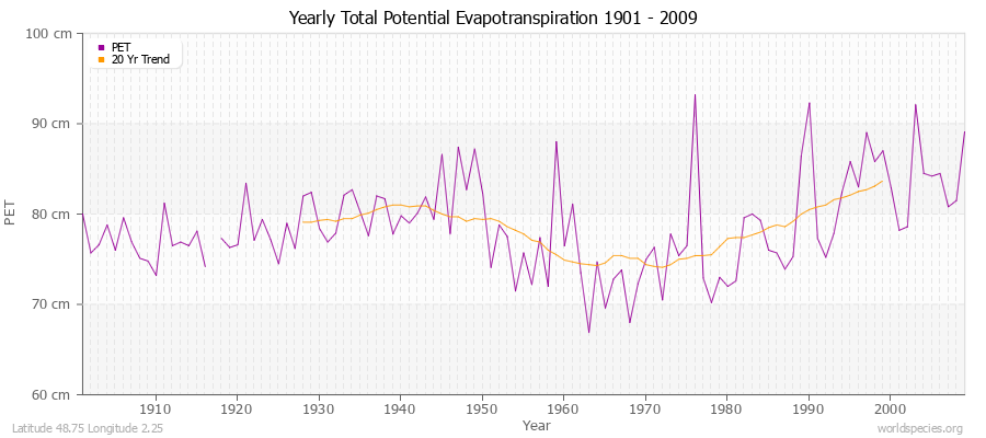 Yearly Total Potential Evapotranspiration 1901 - 2009 (Metric) Latitude 48.75 Longitude 2.25