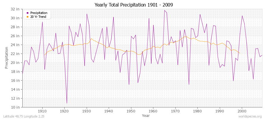 Yearly Total Precipitation 1901 - 2009 (English) Latitude 48.75 Longitude 2.25