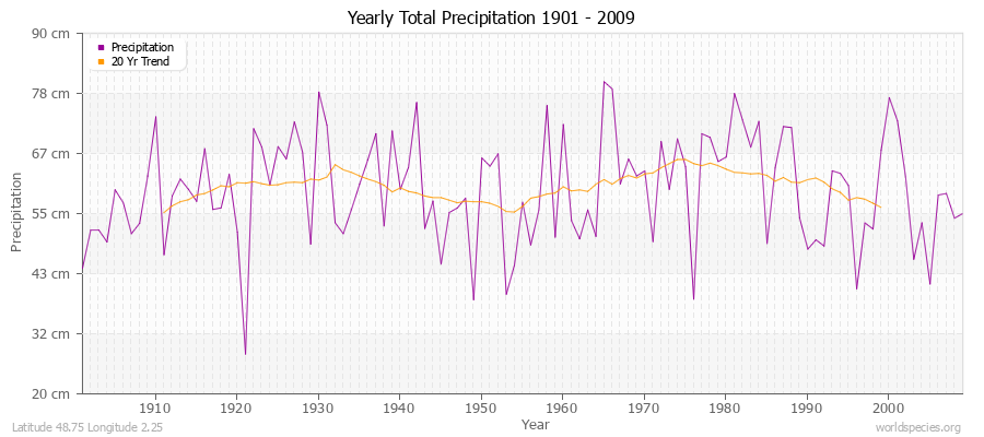 Yearly Total Precipitation 1901 - 2009 (Metric) Latitude 48.75 Longitude 2.25