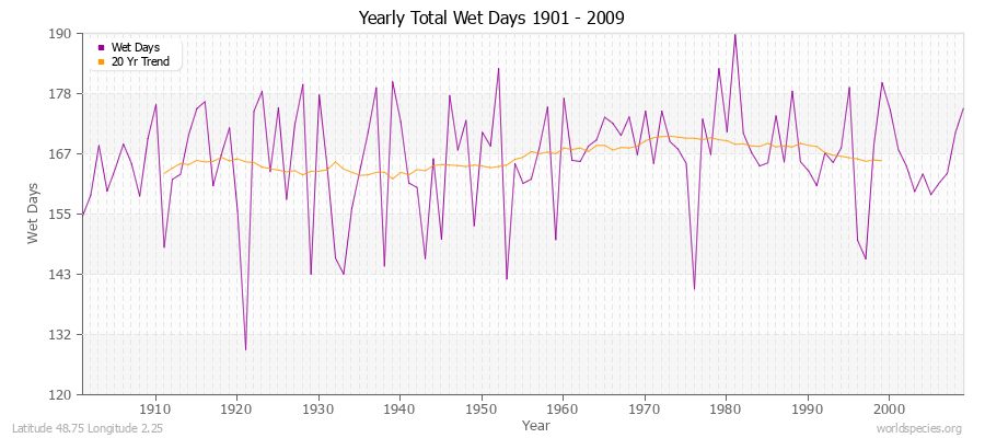 Yearly Total Wet Days 1901 - 2009 Latitude 48.75 Longitude 2.25