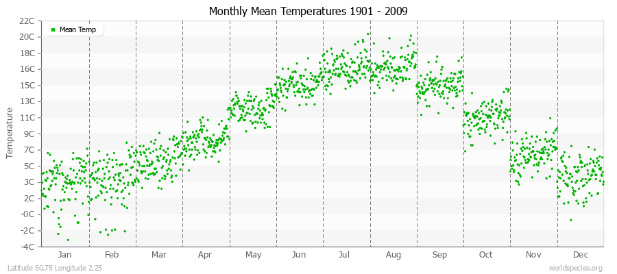 Monthly Mean Temperatures 1901 - 2009 (Metric) Latitude 50.75 Longitude 2.25