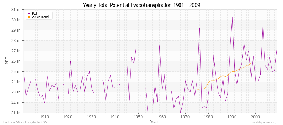 Yearly Total Potential Evapotranspiration 1901 - 2009 (English) Latitude 50.75 Longitude 2.25