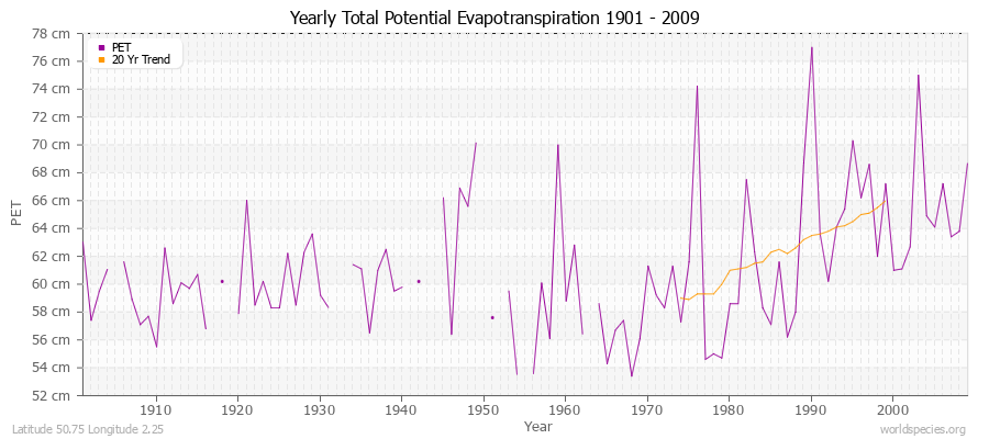 Yearly Total Potential Evapotranspiration 1901 - 2009 (Metric) Latitude 50.75 Longitude 2.25