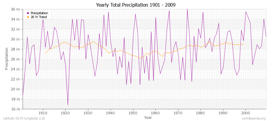 Yearly Total Precipitation 1901 - 2009 (English) Latitude 50.75 Longitude 2.25