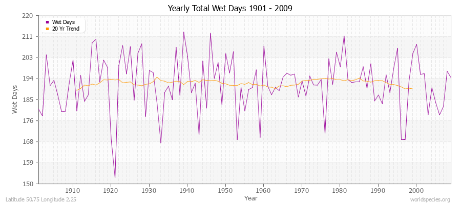 Yearly Total Wet Days 1901 - 2009 Latitude 50.75 Longitude 2.25