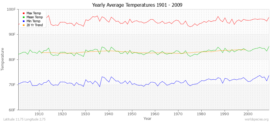 Yearly Average Temperatures 2010 - 2009 (English) Latitude 11.75 Longitude 2.75