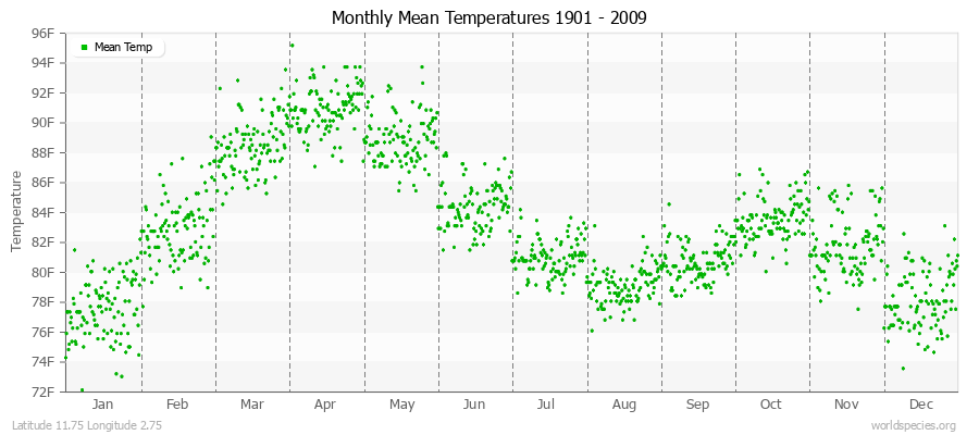Monthly Mean Temperatures 1901 - 2009 (English) Latitude 11.75 Longitude 2.75