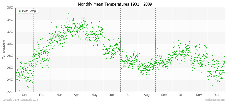 Monthly Mean Temperatures 1901 - 2009 (Metric) Latitude 11.75 Longitude 2.75