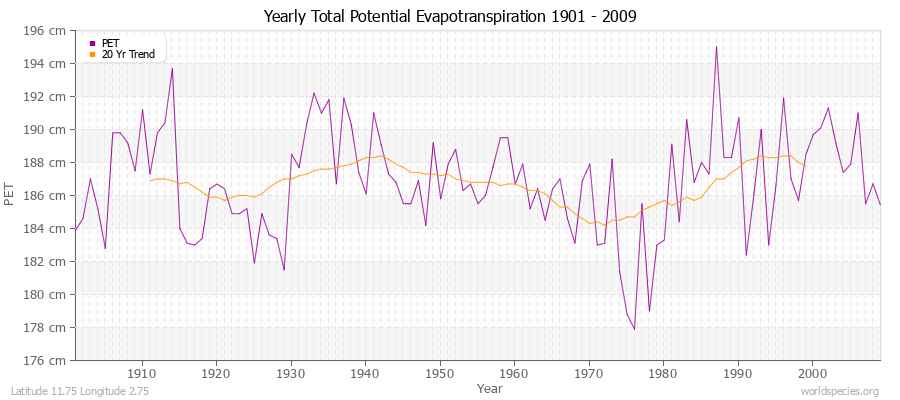 Yearly Total Potential Evapotranspiration 1901 - 2009 (Metric) Latitude 11.75 Longitude 2.75