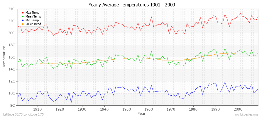 Yearly Average Temperatures 2010 - 2009 (Metric) Latitude 35.75 Longitude 2.75
