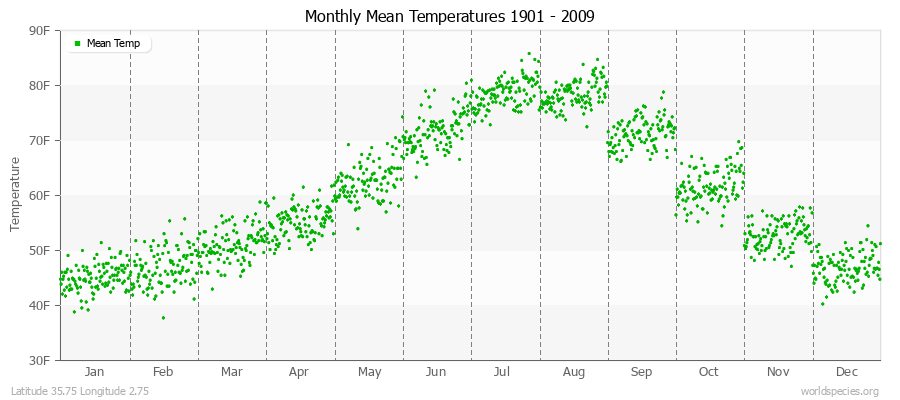 Monthly Mean Temperatures 1901 - 2009 (English) Latitude 35.75 Longitude 2.75