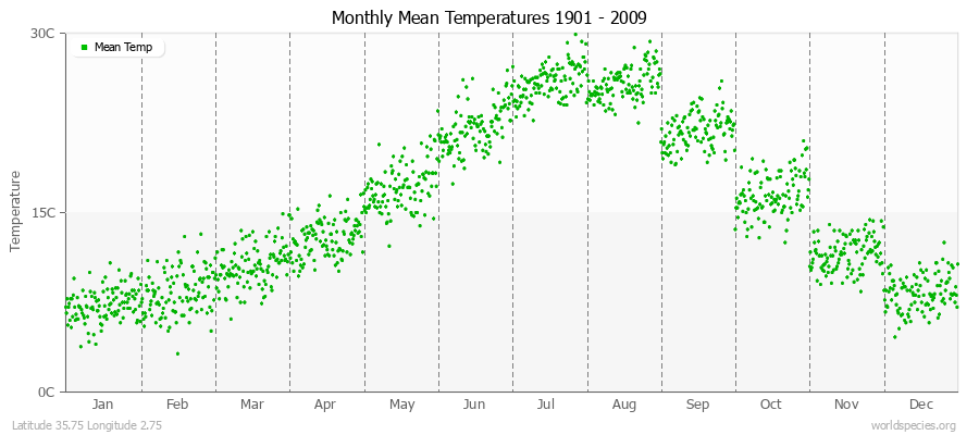 Monthly Mean Temperatures 1901 - 2009 (Metric) Latitude 35.75 Longitude 2.75