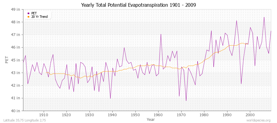Yearly Total Potential Evapotranspiration 1901 - 2009 (English) Latitude 35.75 Longitude 2.75