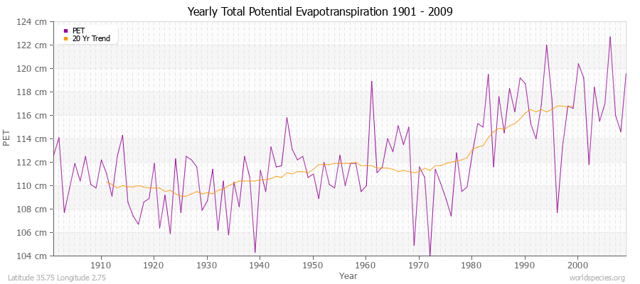 Yearly Total Potential Evapotranspiration 1901 - 2009 (Metric) Latitude 35.75 Longitude 2.75
