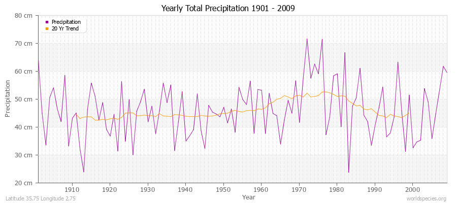 Yearly Total Precipitation 1901 - 2009 (Metric) Latitude 35.75 Longitude 2.75