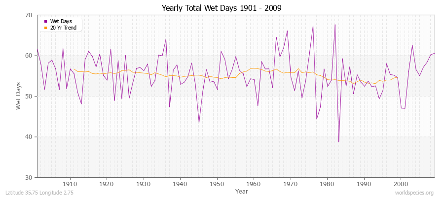 Yearly Total Wet Days 1901 - 2009 Latitude 35.75 Longitude 2.75