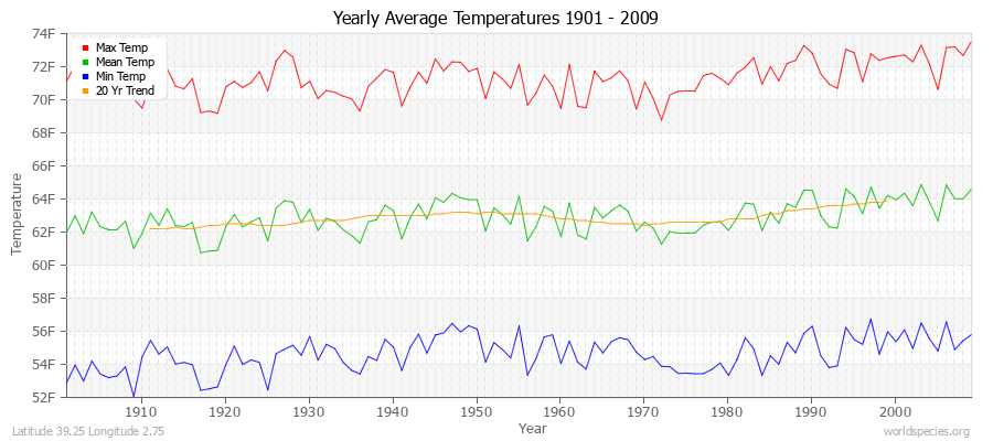Yearly Average Temperatures 2010 - 2009 (English) Latitude 39.25 Longitude 2.75