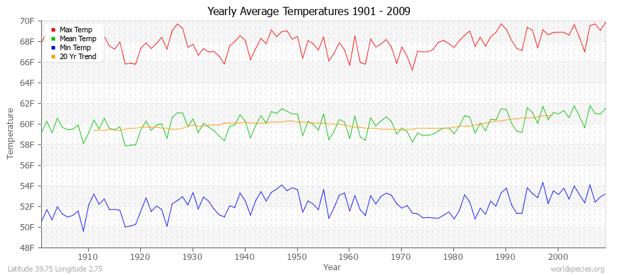 Yearly Average Temperatures 2010 - 2009 (English) Latitude 39.75 Longitude 2.75