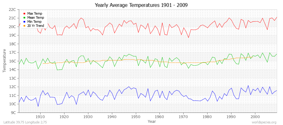 Yearly Average Temperatures 2010 - 2009 (Metric) Latitude 39.75 Longitude 2.75