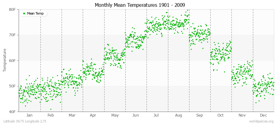 Monthly Mean Temperatures 1901 - 2009 (English) Latitude 39.75 Longitude 2.75
