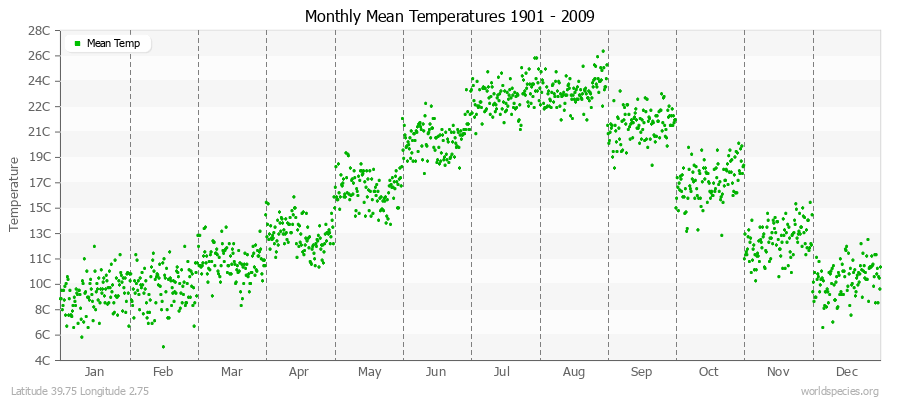 Monthly Mean Temperatures 1901 - 2009 (Metric) Latitude 39.75 Longitude 2.75