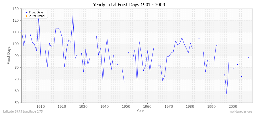 Yearly Total Frost Days 1901 - 2009 Latitude 39.75 Longitude 2.75
