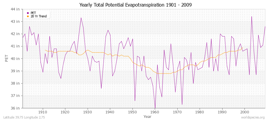 Yearly Total Potential Evapotranspiration 1901 - 2009 (English) Latitude 39.75 Longitude 2.75