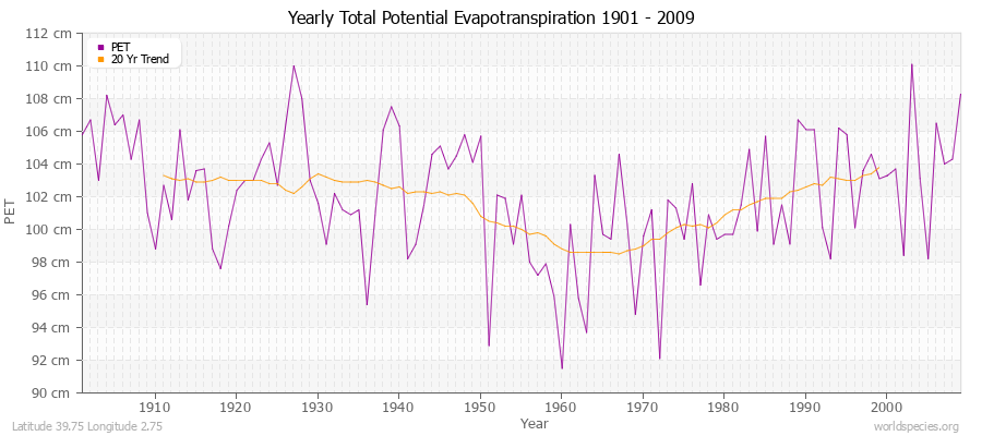 Yearly Total Potential Evapotranspiration 1901 - 2009 (Metric) Latitude 39.75 Longitude 2.75
