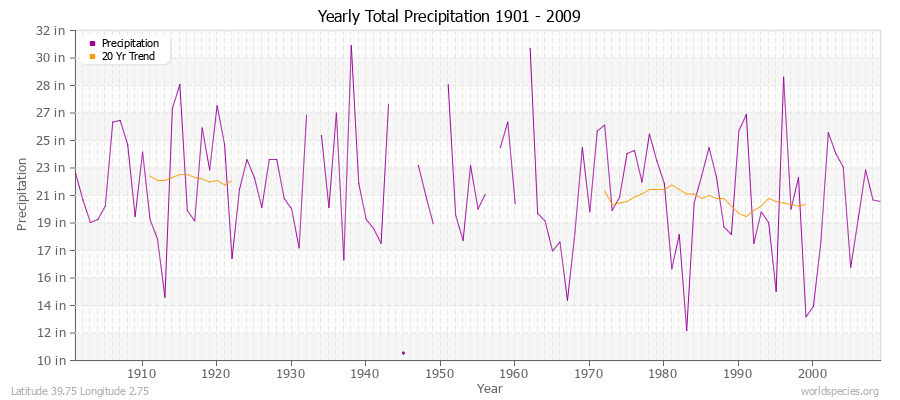 Yearly Total Precipitation 1901 - 2009 (English) Latitude 39.75 Longitude 2.75