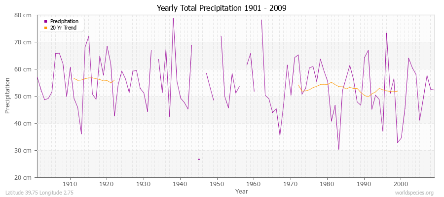 Yearly Total Precipitation 1901 - 2009 (Metric) Latitude 39.75 Longitude 2.75