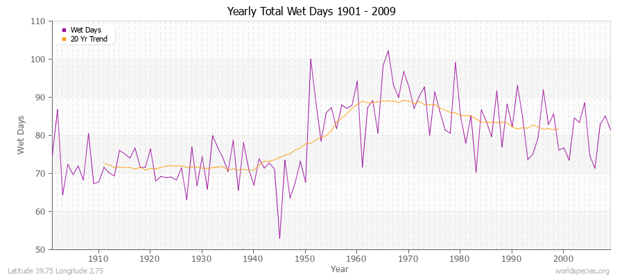 Yearly Total Wet Days 1901 - 2009 Latitude 39.75 Longitude 2.75