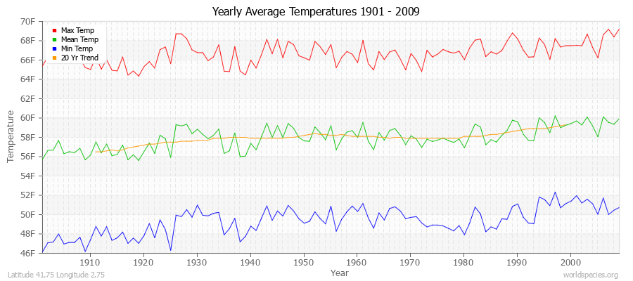 Yearly Average Temperatures 2010 - 2009 (English) Latitude 41.75 Longitude 2.75