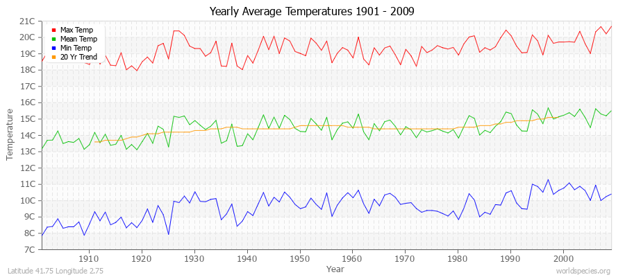 Yearly Average Temperatures 2010 - 2009 (Metric) Latitude 41.75 Longitude 2.75