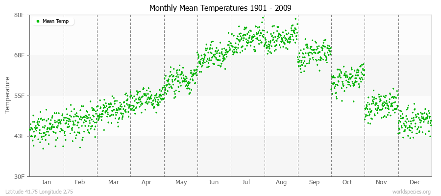 Monthly Mean Temperatures 1901 - 2009 (English) Latitude 41.75 Longitude 2.75