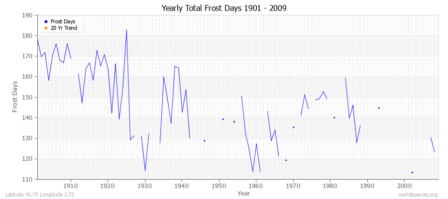 Yearly Total Frost Days 1901 - 2009 Latitude 41.75 Longitude 2.75