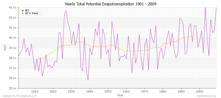 Yearly Total Potential Evapotranspiration 1901 - 2009 (English) Latitude 41.75 Longitude 2.75