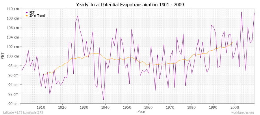 Yearly Total Potential Evapotranspiration 1901 - 2009 (Metric) Latitude 41.75 Longitude 2.75