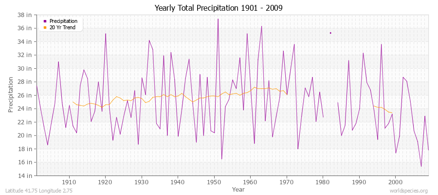 Yearly Total Precipitation 1901 - 2009 (English) Latitude 41.75 Longitude 2.75