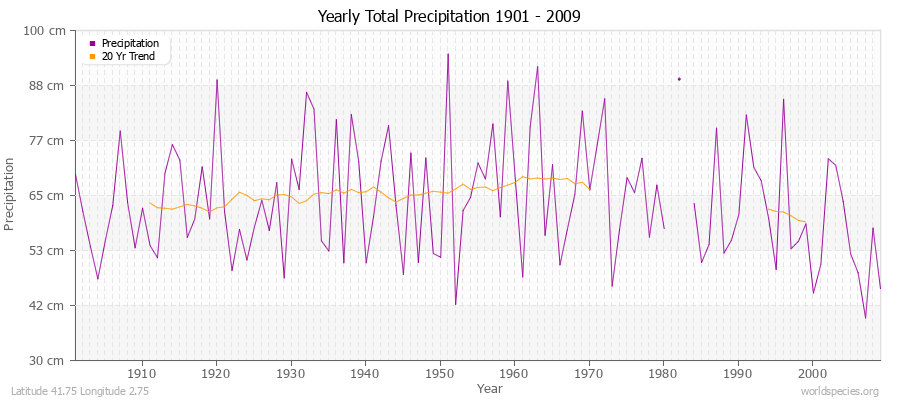 Yearly Total Precipitation 1901 - 2009 (Metric) Latitude 41.75 Longitude 2.75