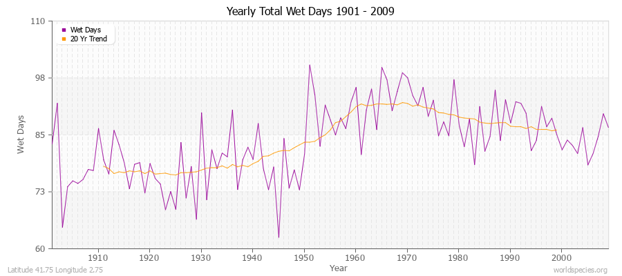 Yearly Total Wet Days 1901 - 2009 Latitude 41.75 Longitude 2.75