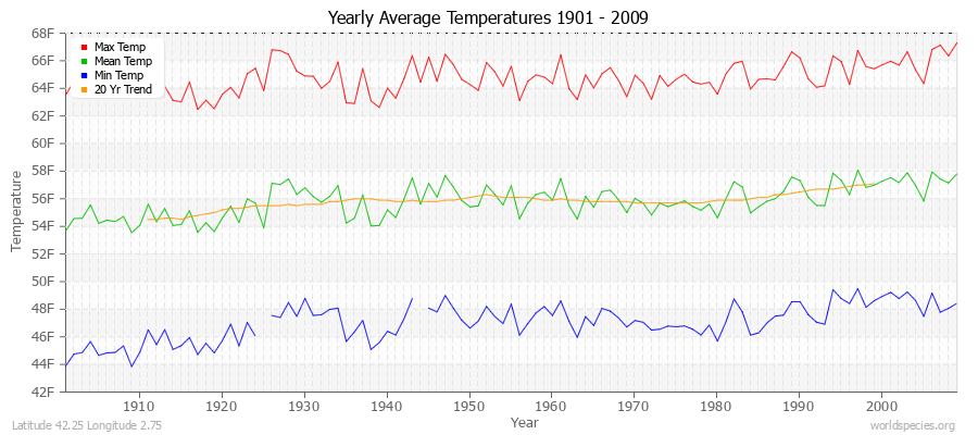 Yearly Average Temperatures 2010 - 2009 (English) Latitude 42.25 Longitude 2.75