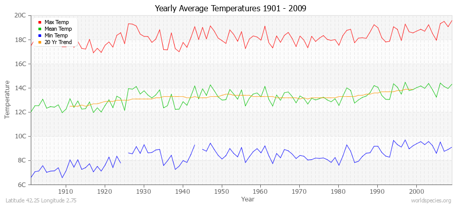 Yearly Average Temperatures 2010 - 2009 (Metric) Latitude 42.25 Longitude 2.75