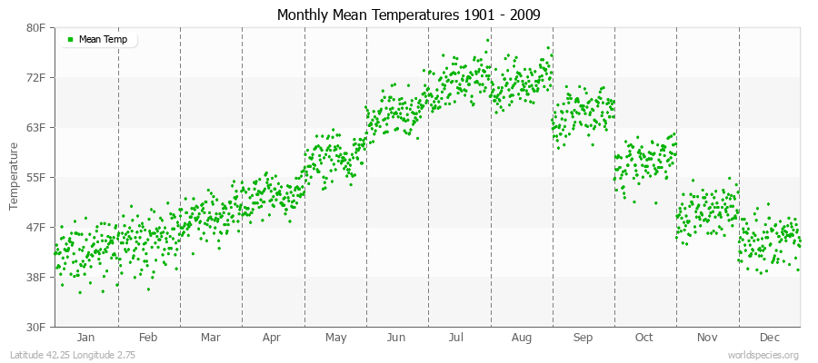 Monthly Mean Temperatures 1901 - 2009 (English) Latitude 42.25 Longitude 2.75