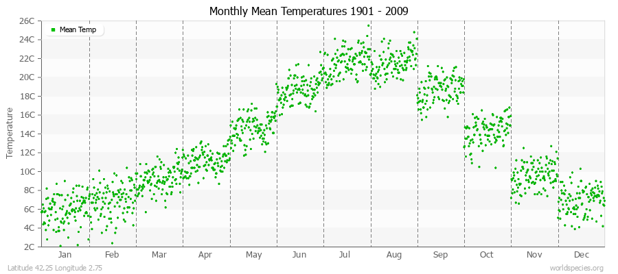 Monthly Mean Temperatures 1901 - 2009 (Metric) Latitude 42.25 Longitude 2.75